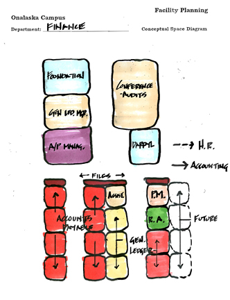 Facility Planning Onalaska Campus Finance Department conceptual Space Diagram